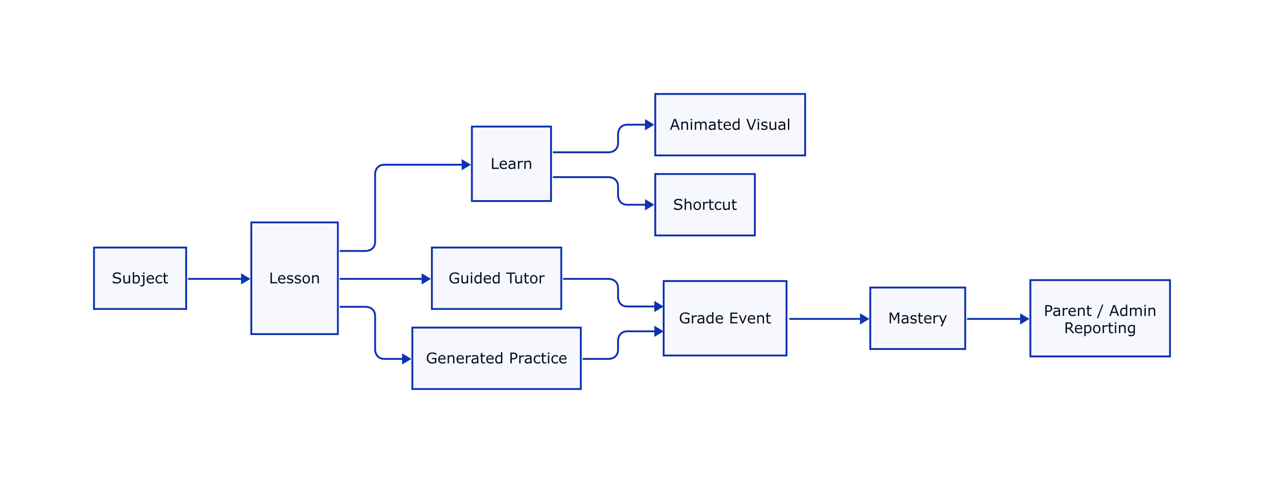 Learning Engine
