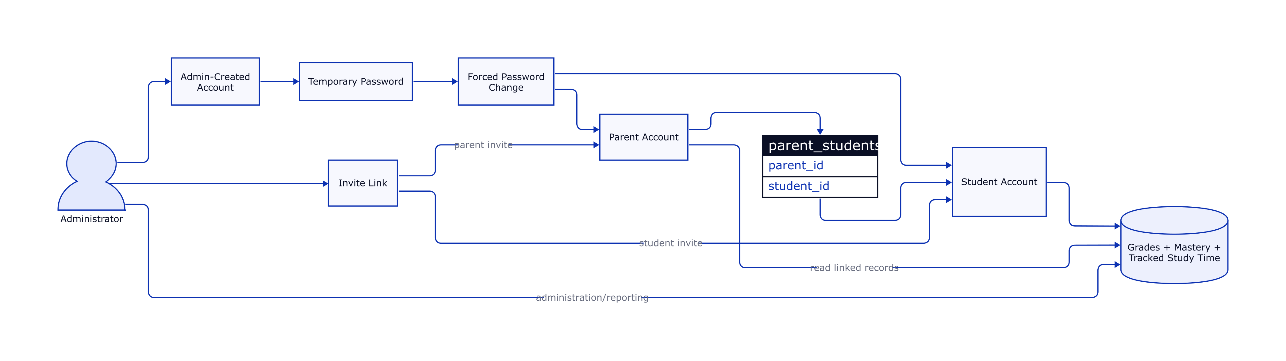 Account Model