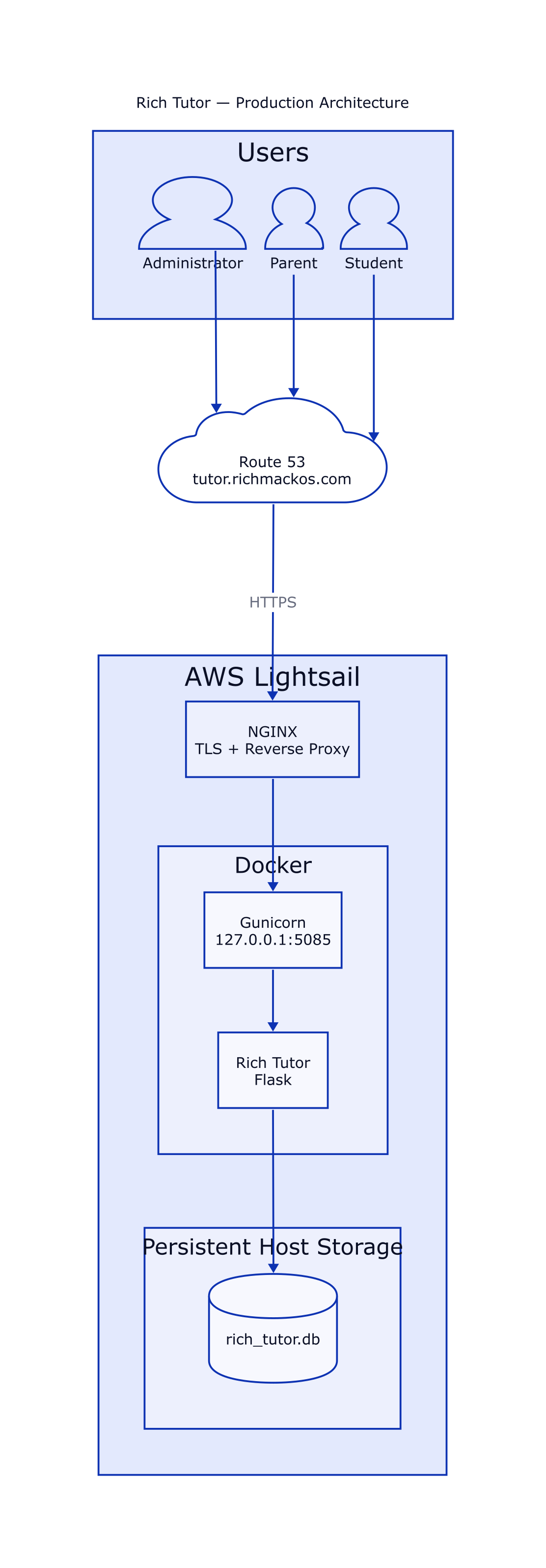 Production Architecture