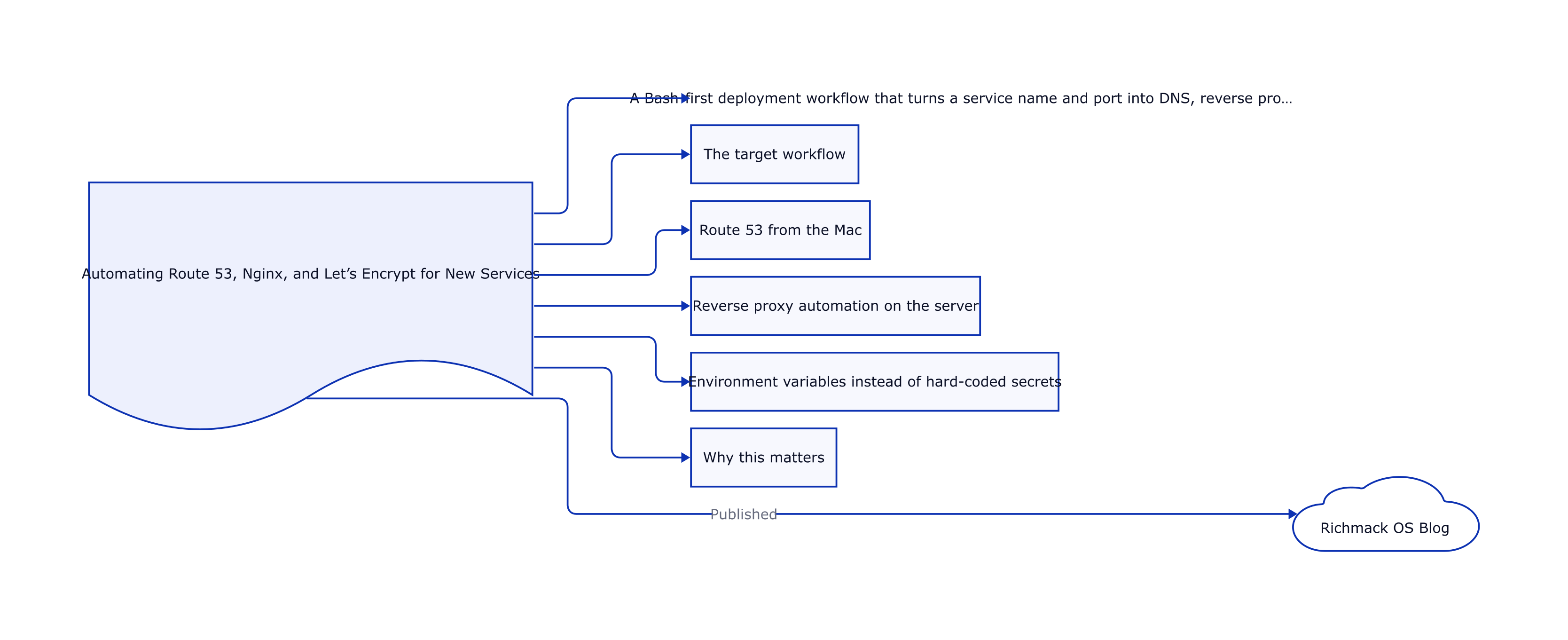 Automating Route 53, Nginx, and Let’s Encrypt for New Services thumbnail