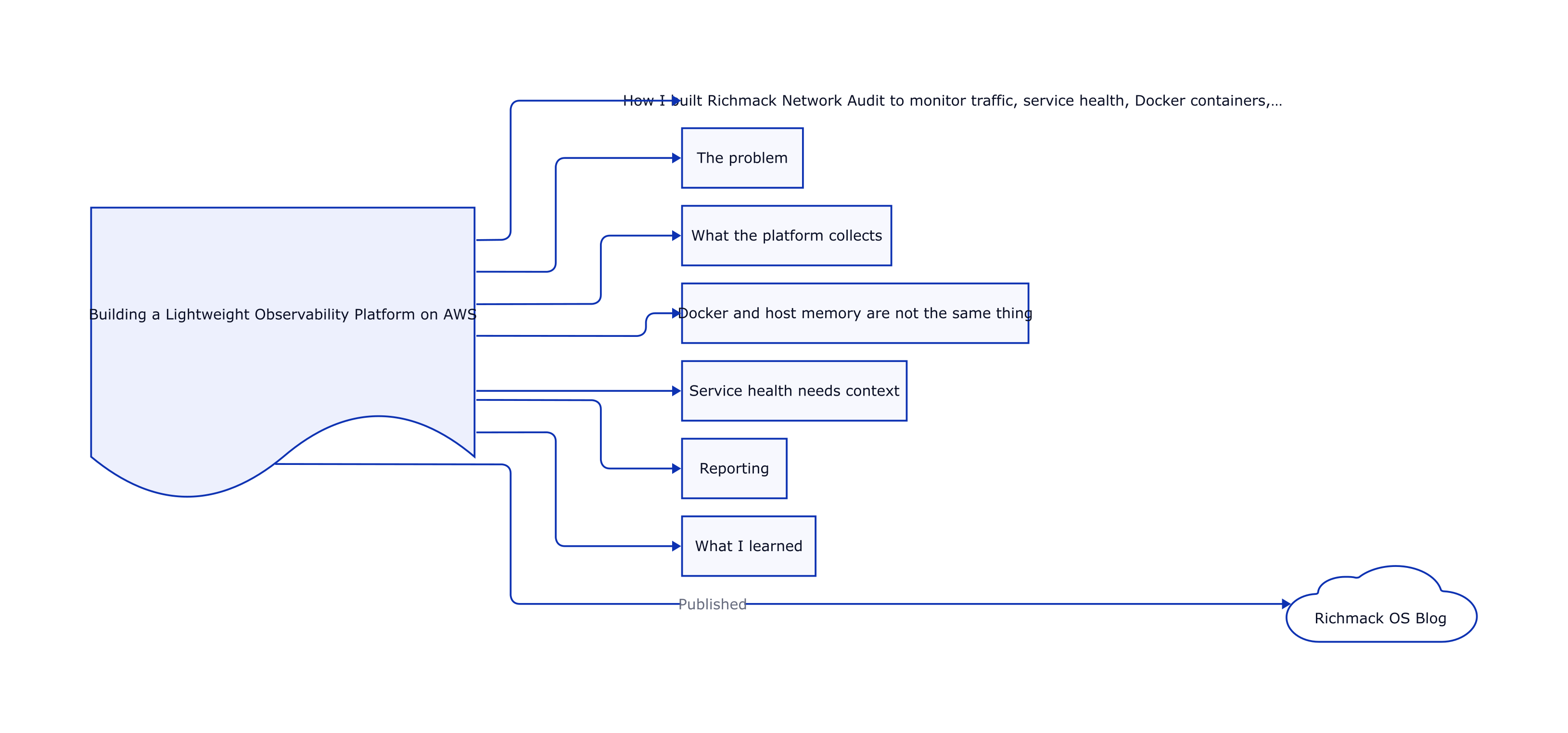 Building a Lightweight Observability Platform on AWS thumbnail