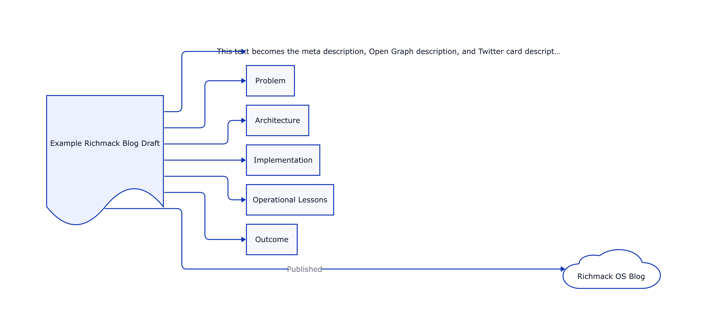 Example Richmack Blog Draft thumbnail