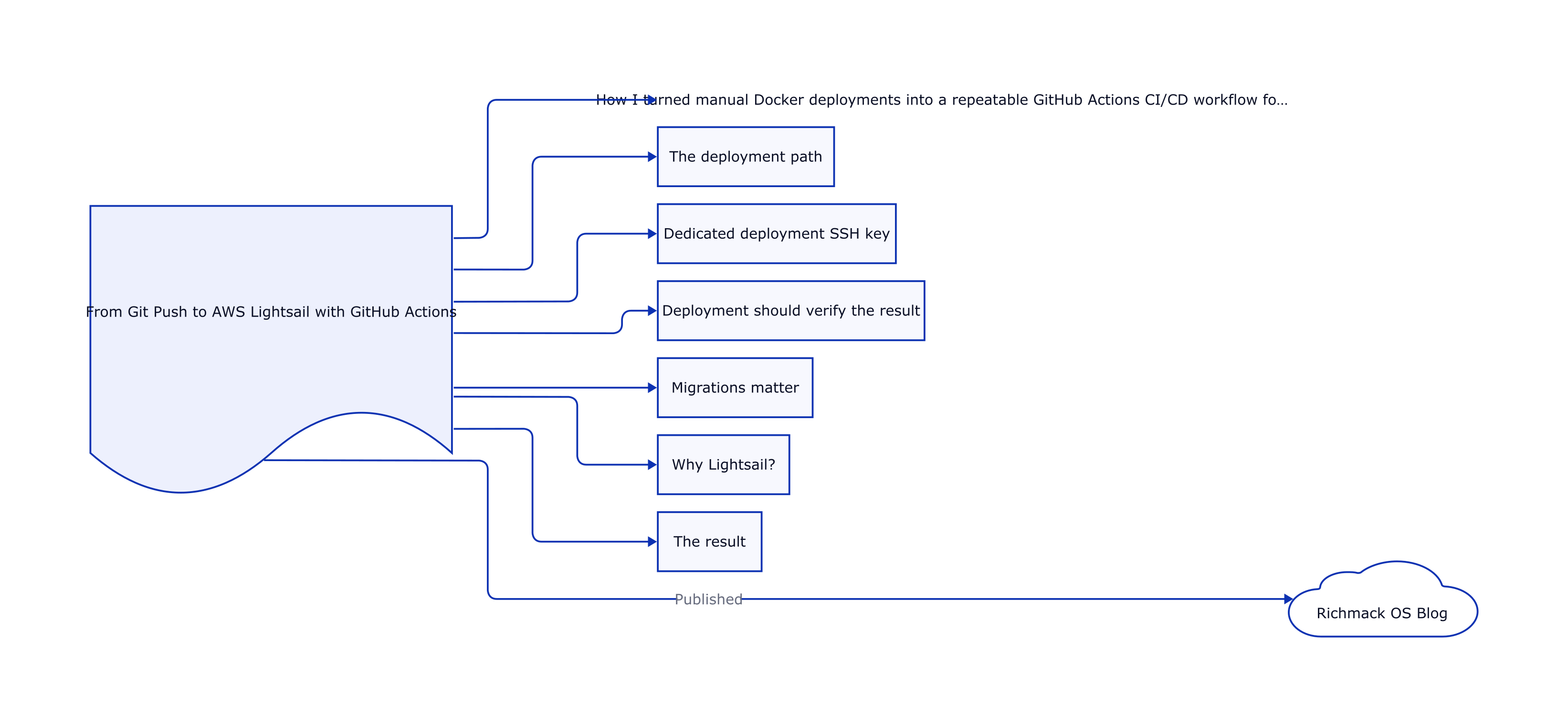 From Git Push to AWS Lightsail with GitHub Actions thumbnail