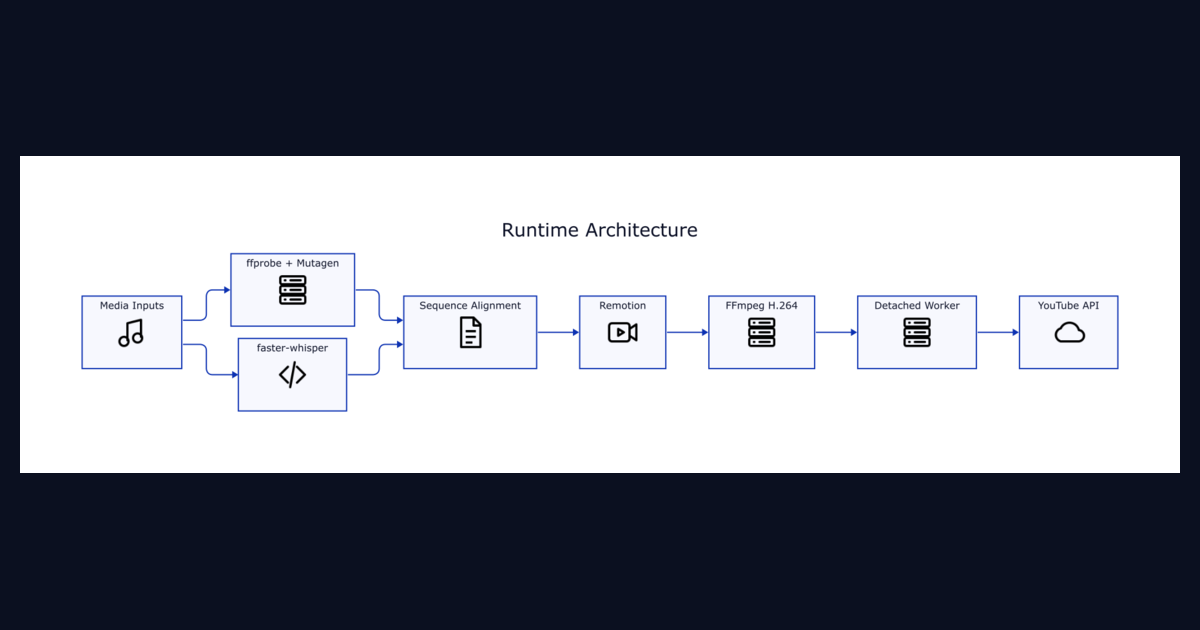 Hardening LyricVid: From AI Lyric Renderer to a Secure CI/CD Video Platform thumbnail