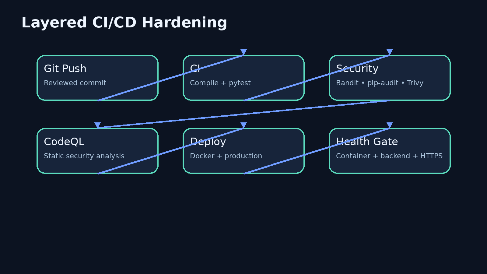 CI/CD hardening pipeline