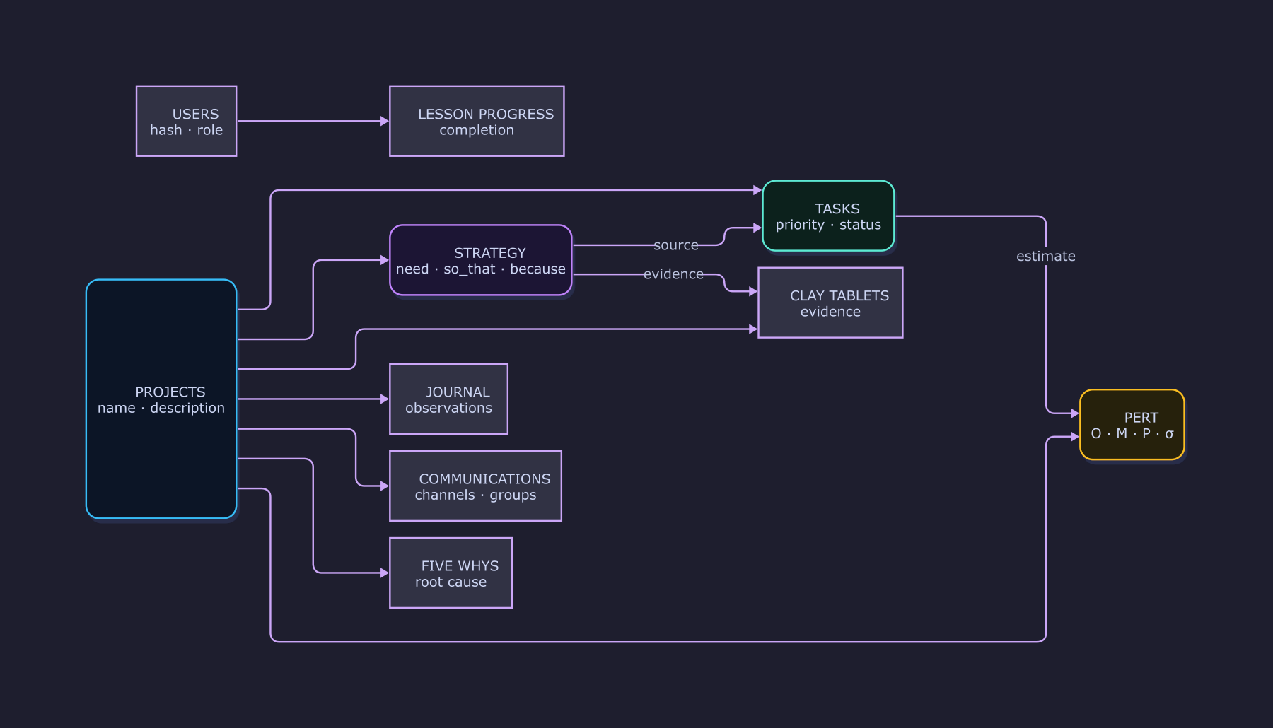 Data Model