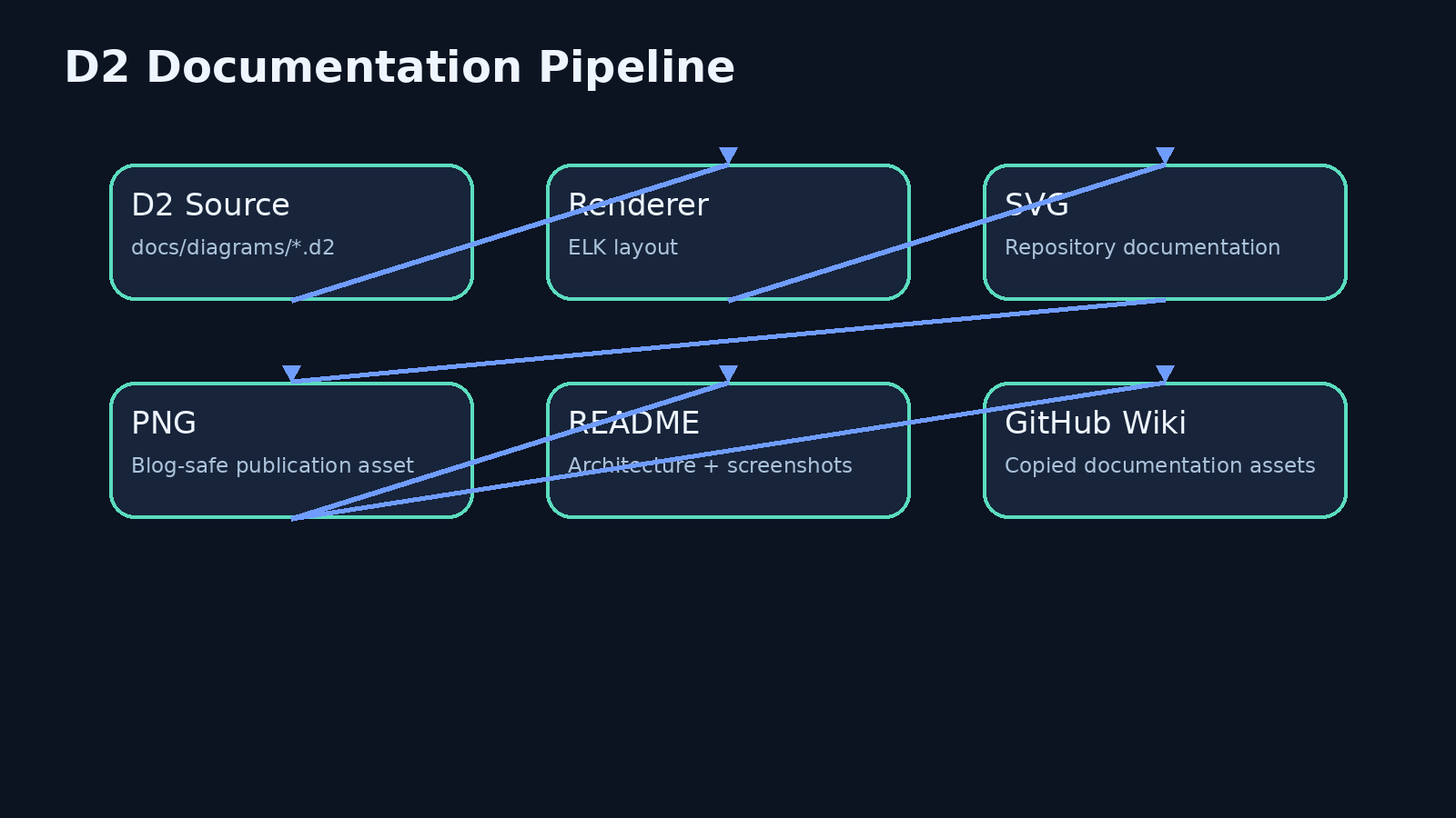 D2 documentation architecture