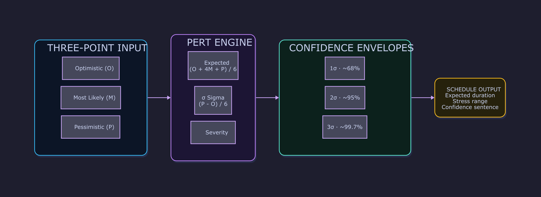 Pert Risk