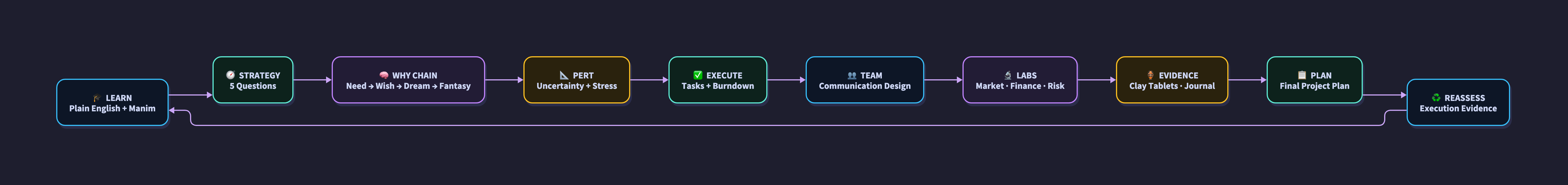 Project Lifecycle