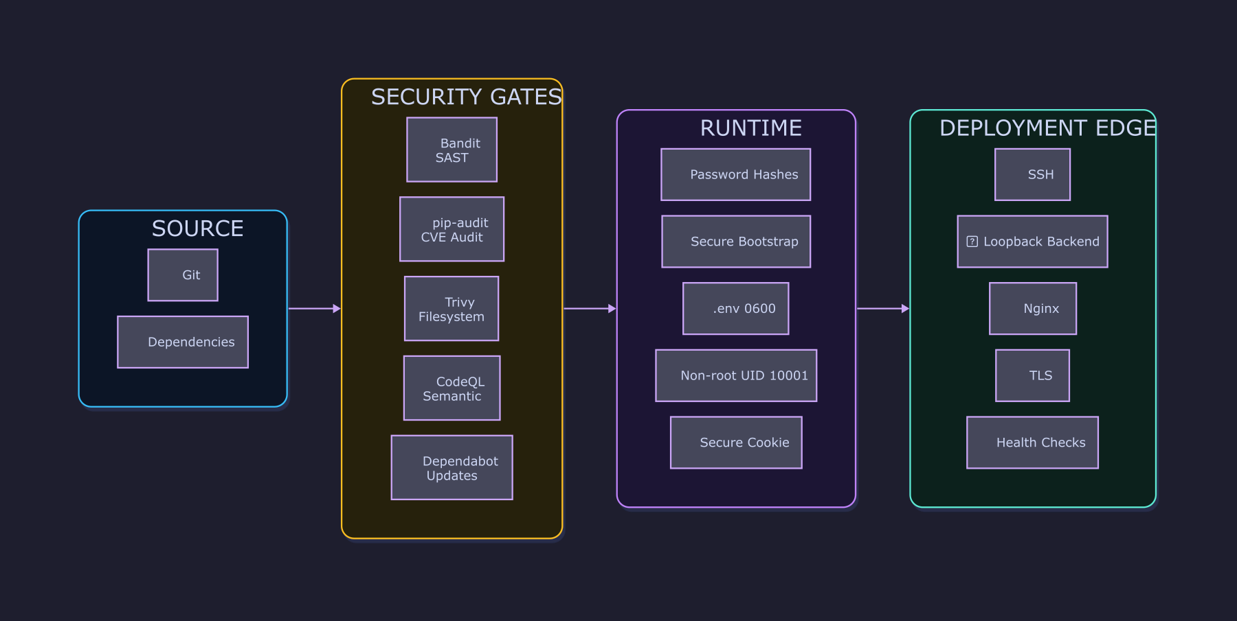 Security Architecture