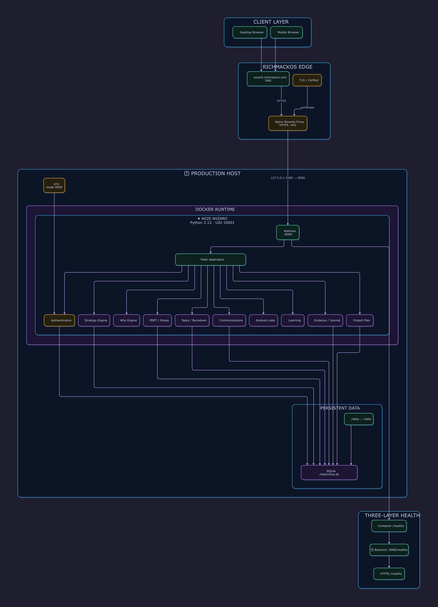 System Architecture