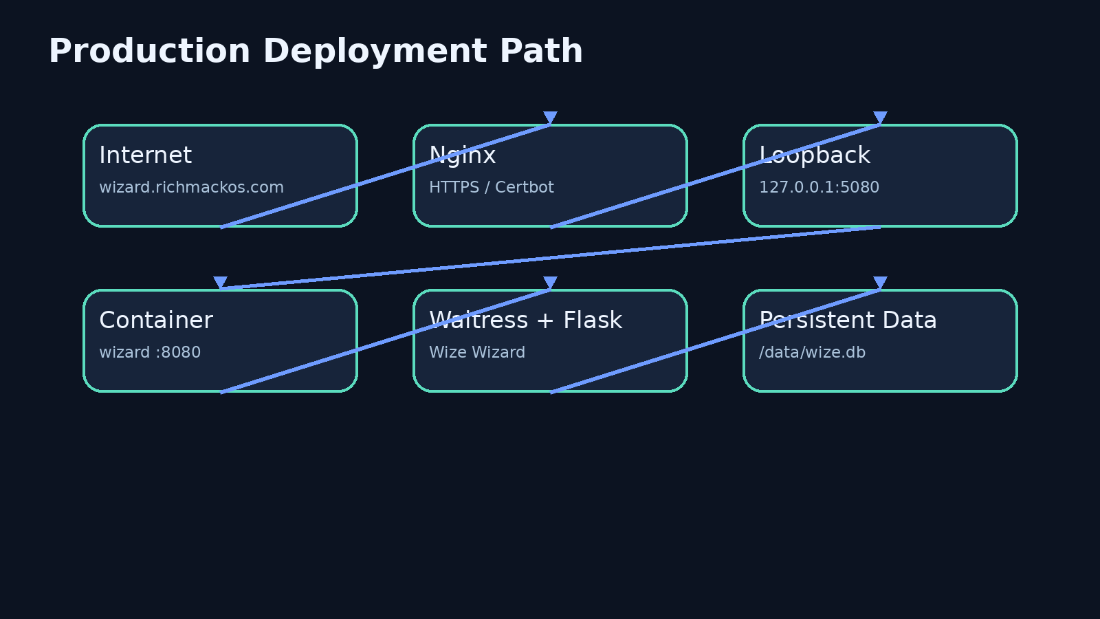 Production deployment architecture