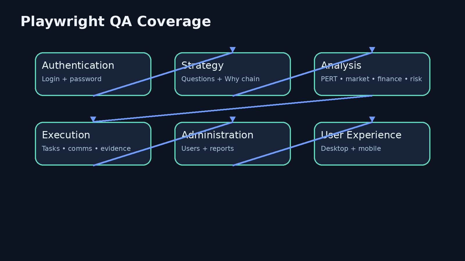QA coverage