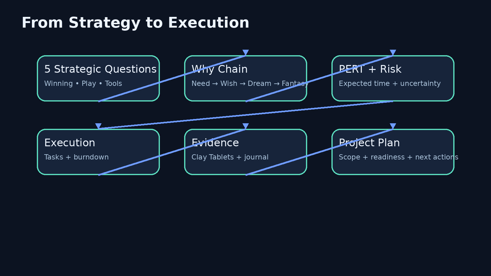 Strategy and execution flow