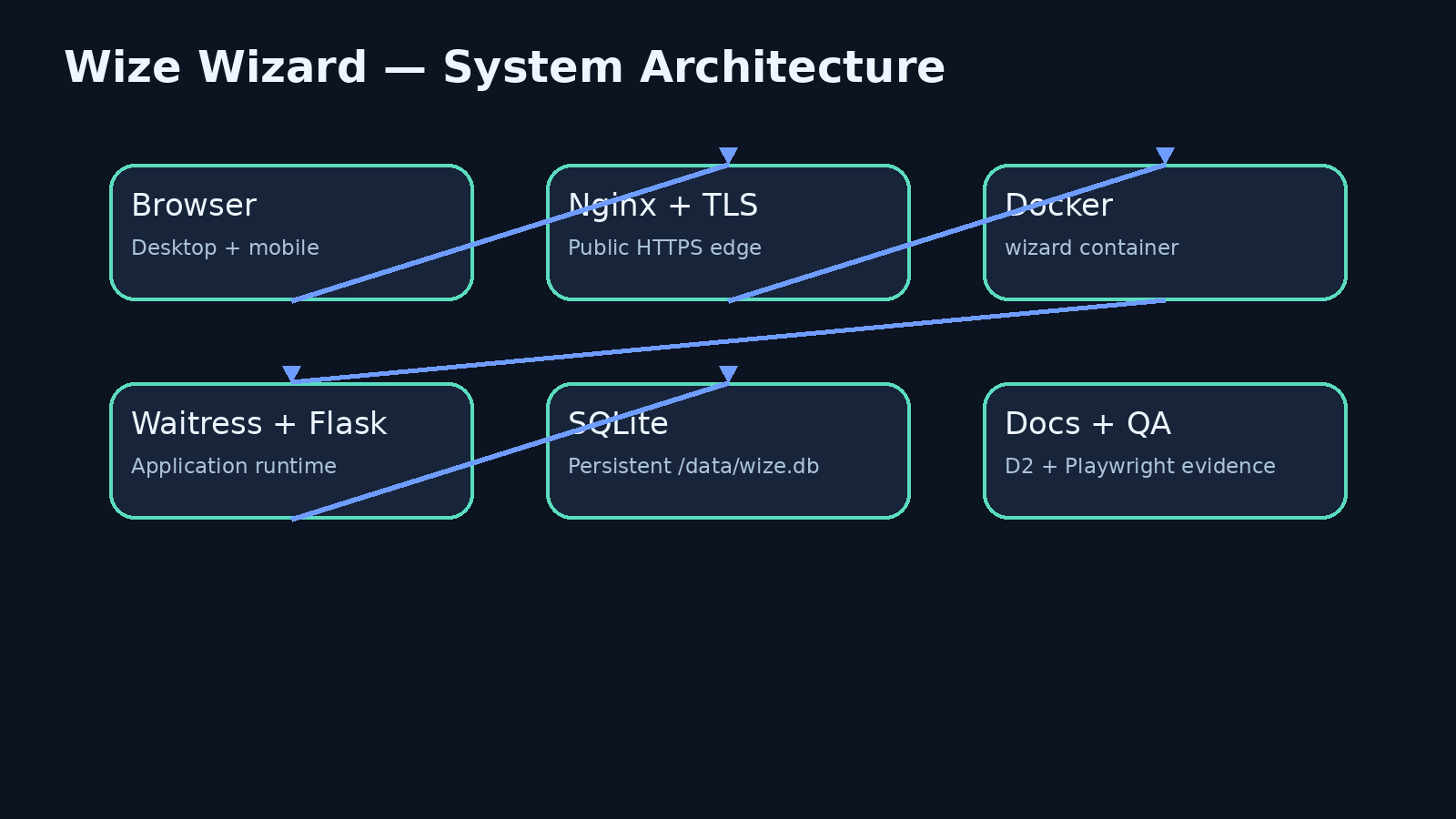 Wize Wizard system architecture