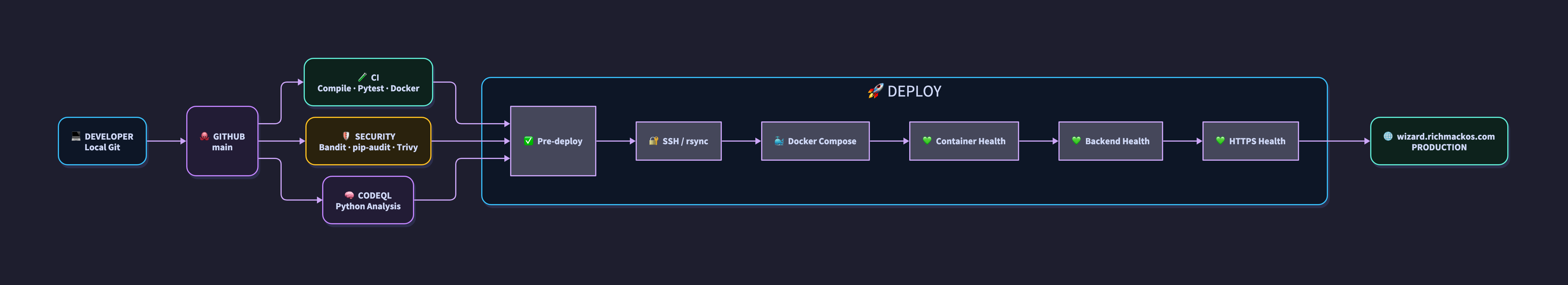 Diagrams Cicd Production