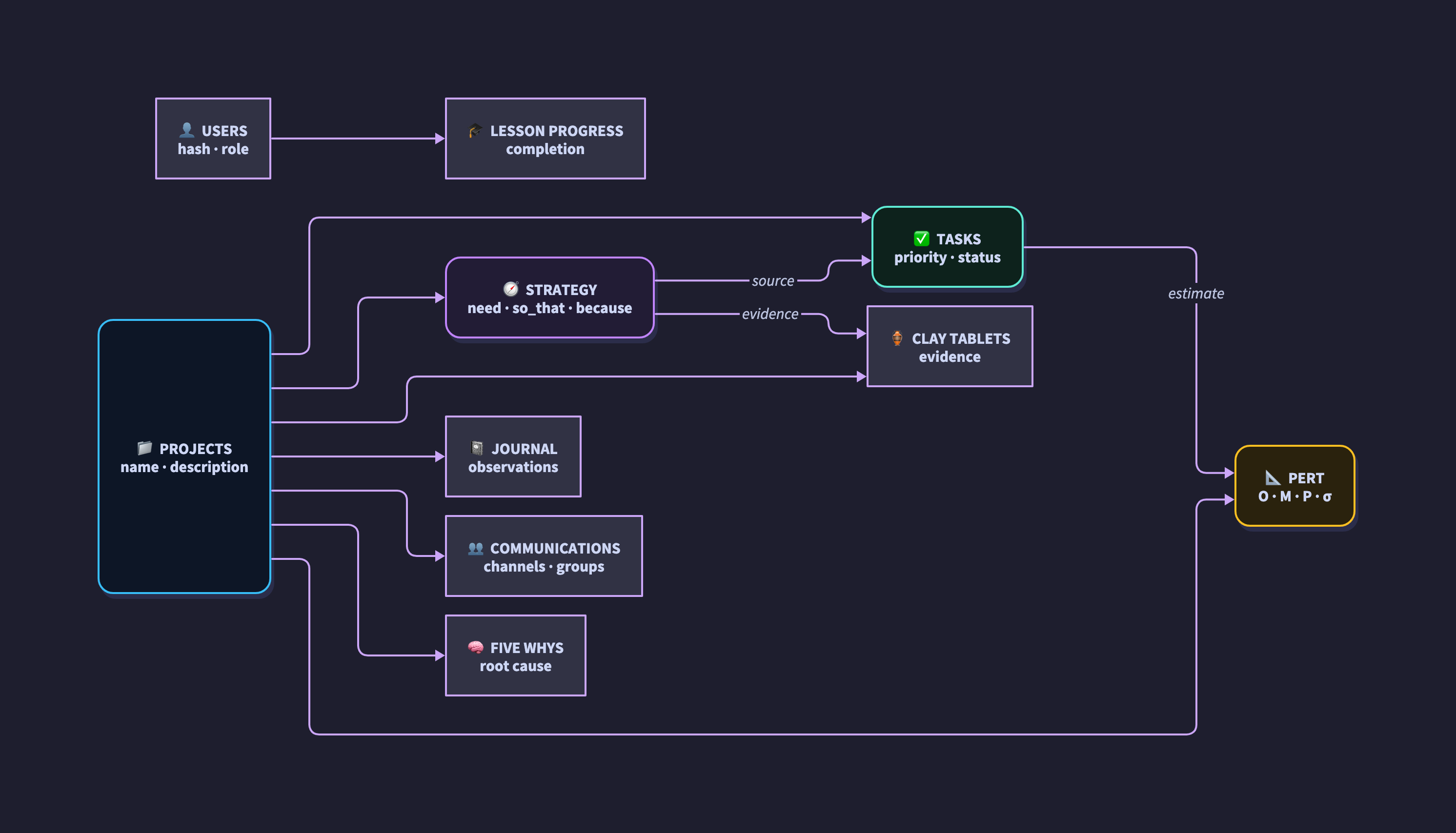 Diagrams Data Model