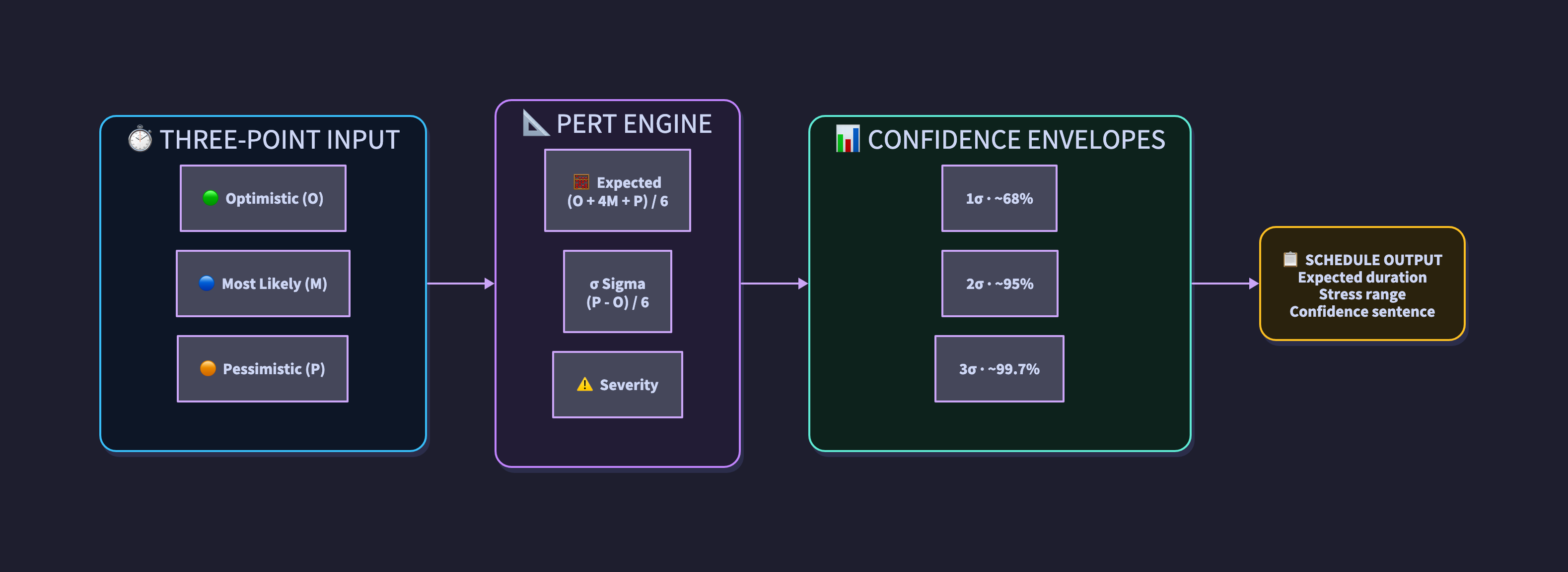 Diagrams Pert Risk