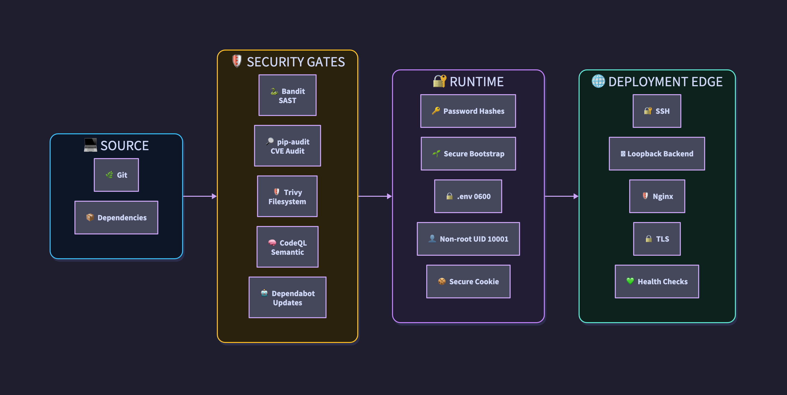 Diagrams Security Architecture