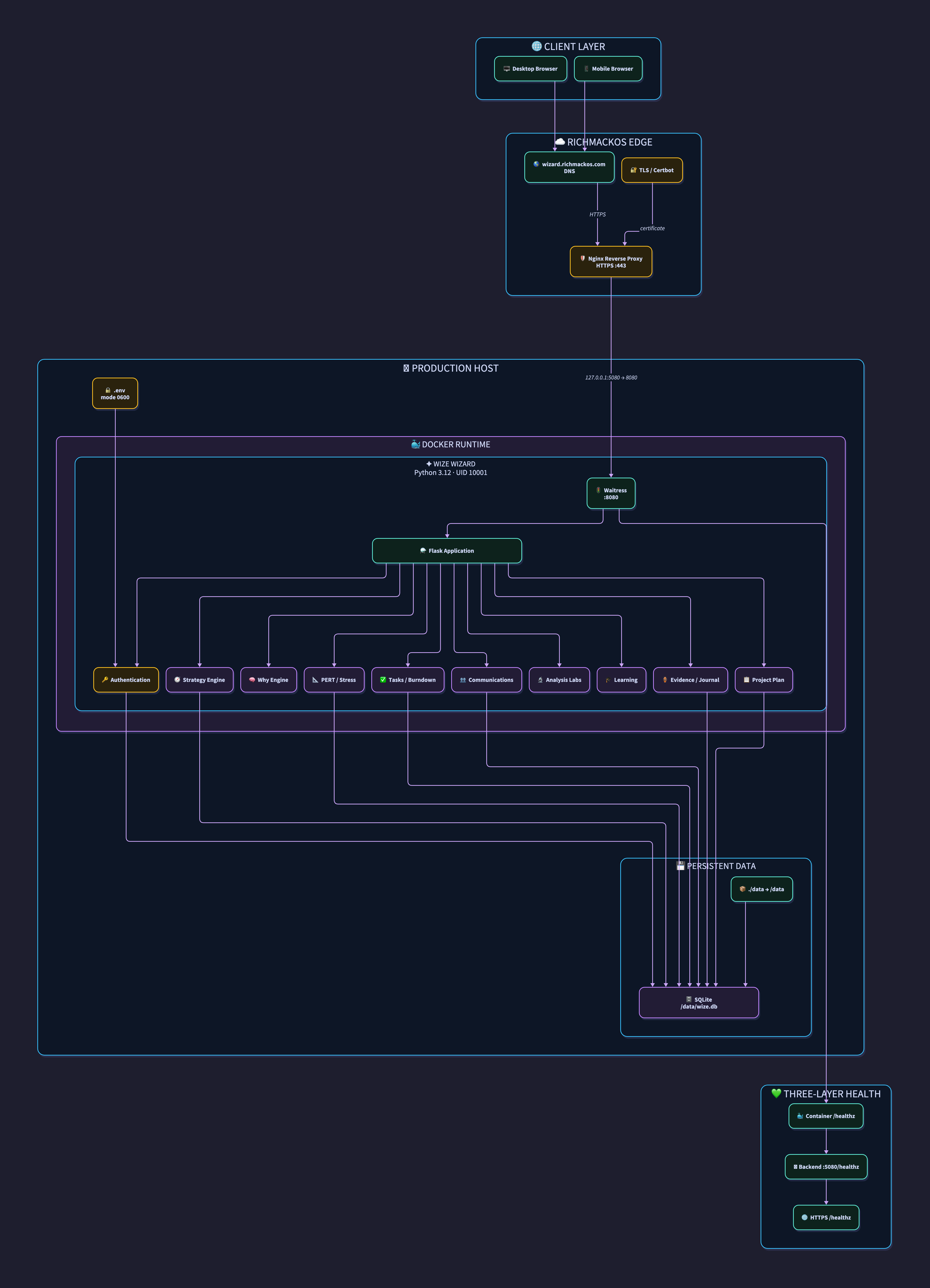 Diagrams System Architecture